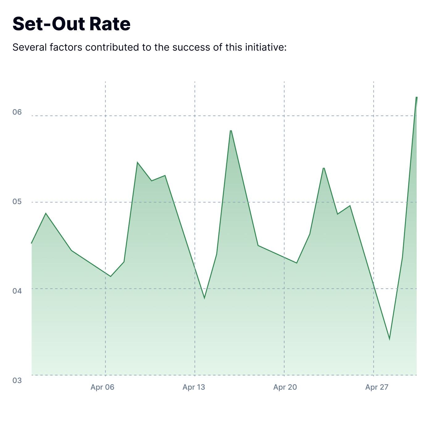 Set-Out Rate chart showing residential recycling participation data tracked by WasteVision